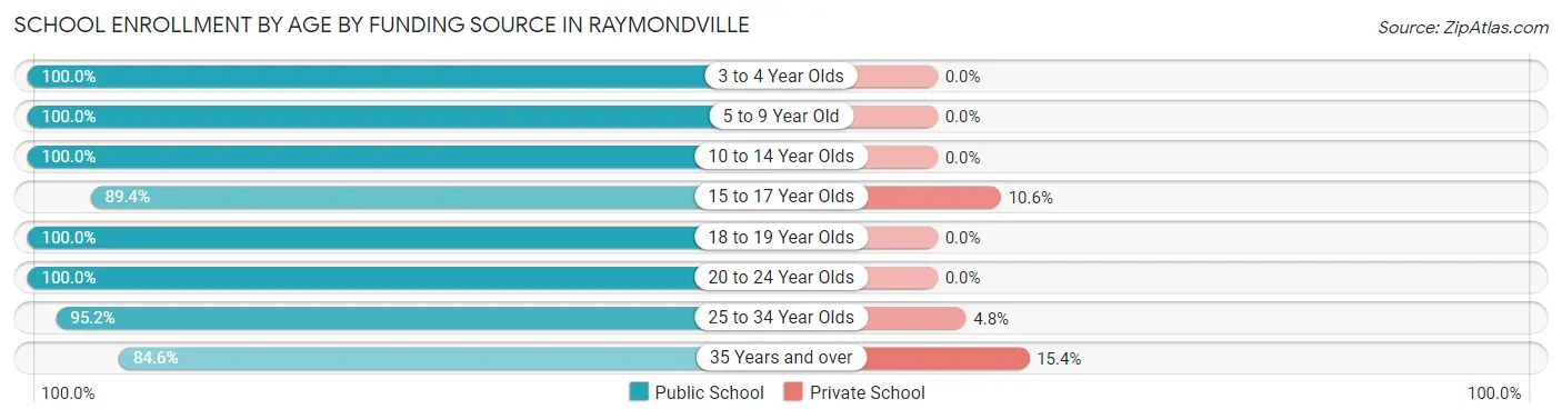 School Enrollment by Age by Funding Source in Raymondville