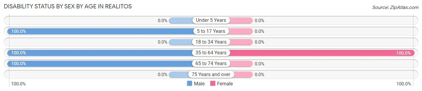 Disability Status by Sex by Age in Realitos