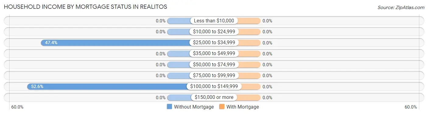 Household Income by Mortgage Status in Realitos