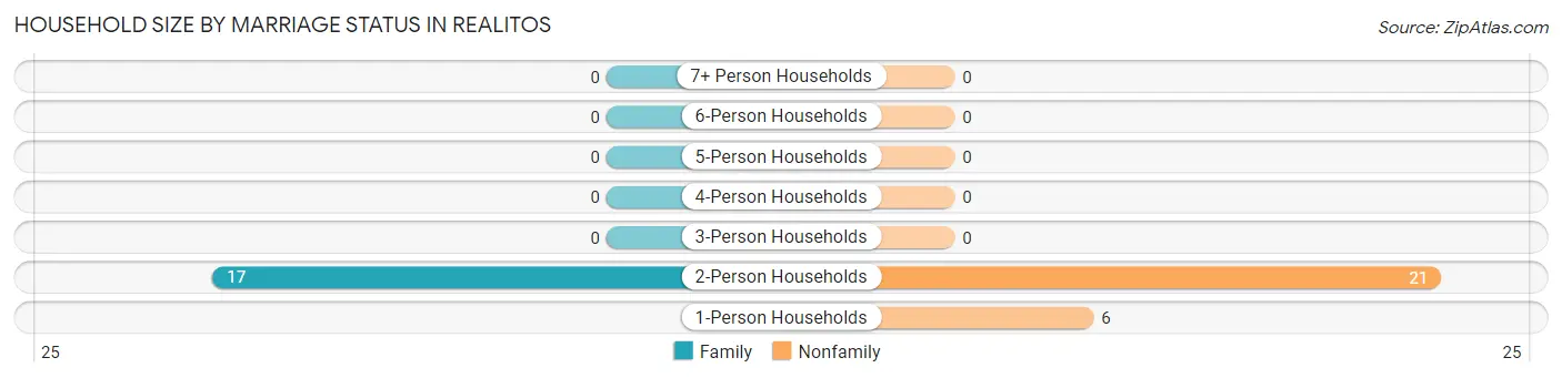 Household Size by Marriage Status in Realitos