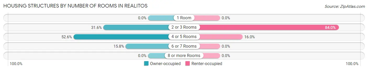 Housing Structures by Number of Rooms in Realitos