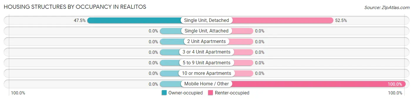 Housing Structures by Occupancy in Realitos