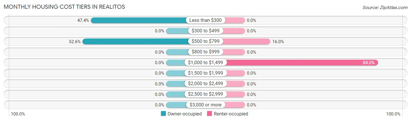 Monthly Housing Cost Tiers in Realitos