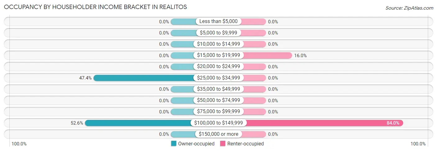 Occupancy by Householder Income Bracket in Realitos