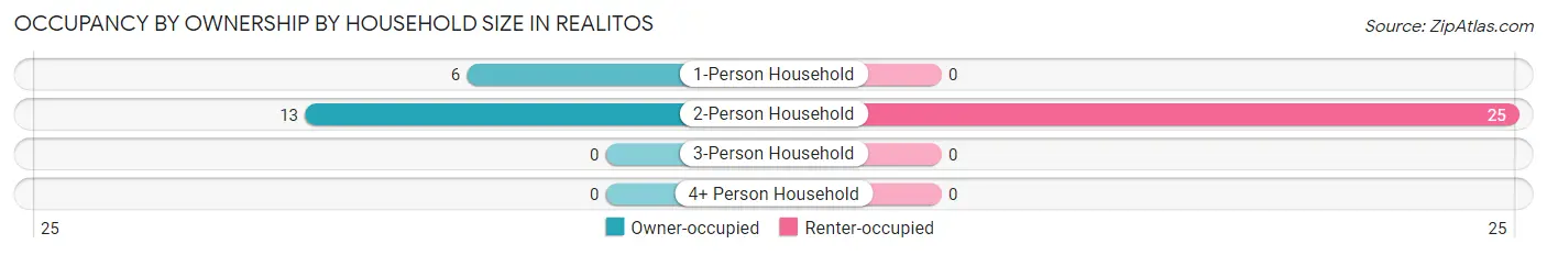 Occupancy by Ownership by Household Size in Realitos