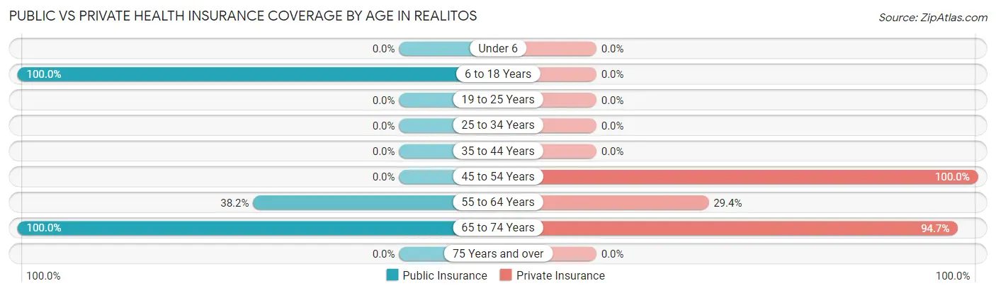 Public vs Private Health Insurance Coverage by Age in Realitos