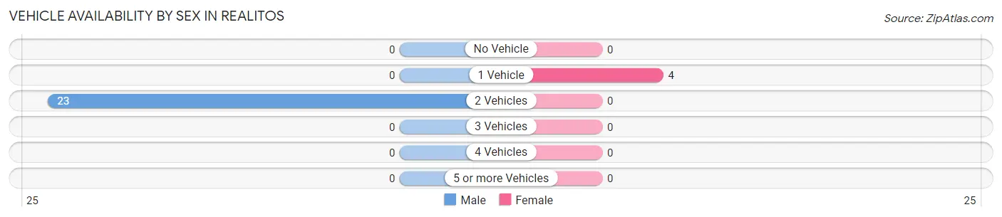 Vehicle Availability by Sex in Realitos