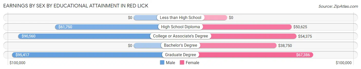 Earnings by Sex by Educational Attainment in Red Lick