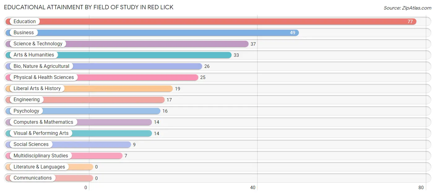 Educational Attainment by Field of Study in Red Lick