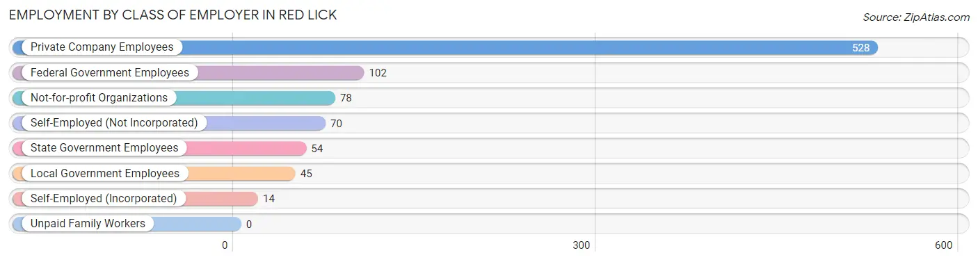 Employment by Class of Employer in Red Lick