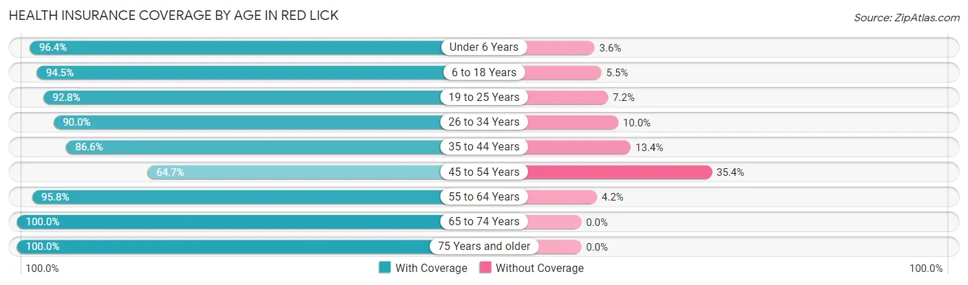 Health Insurance Coverage by Age in Red Lick