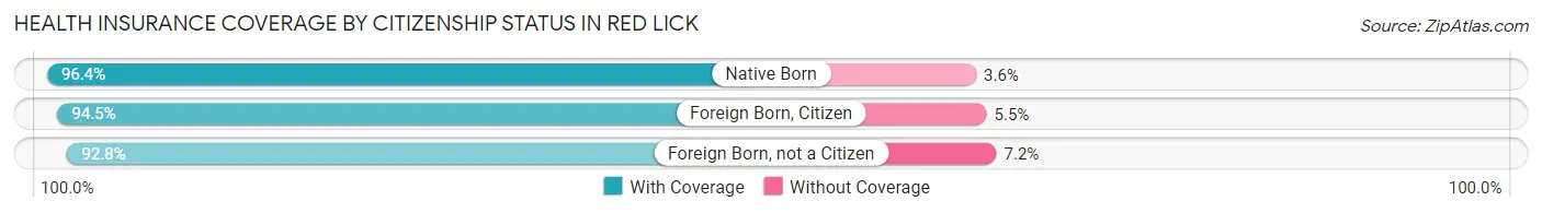 Health Insurance Coverage by Citizenship Status in Red Lick