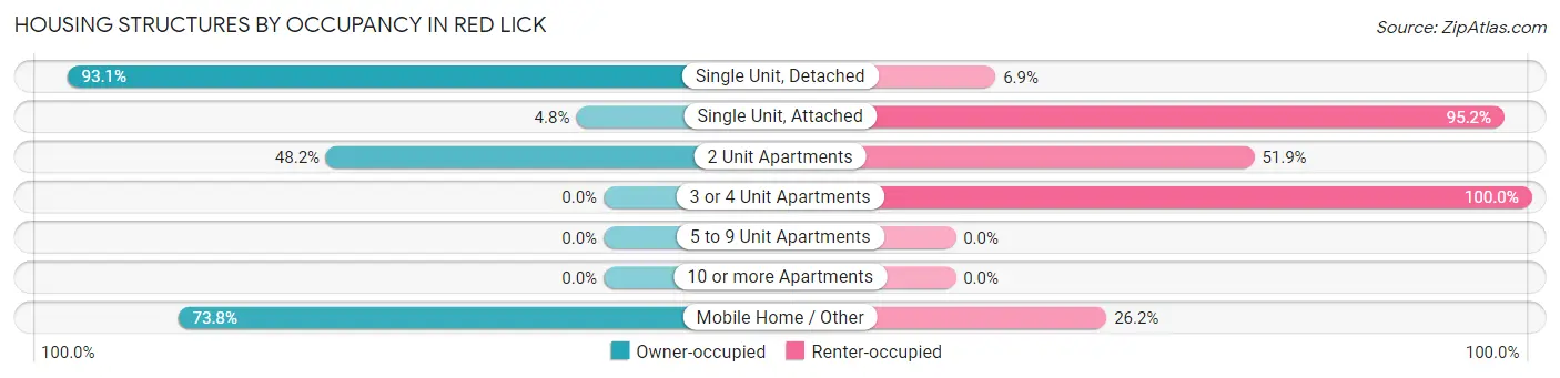 Housing Structures by Occupancy in Red Lick