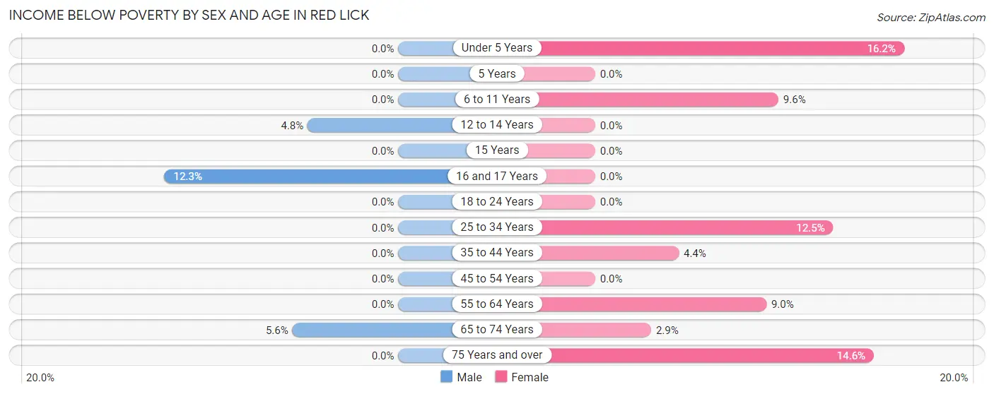 Income Below Poverty by Sex and Age in Red Lick