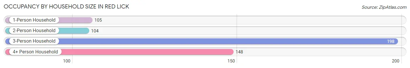 Occupancy by Household Size in Red Lick