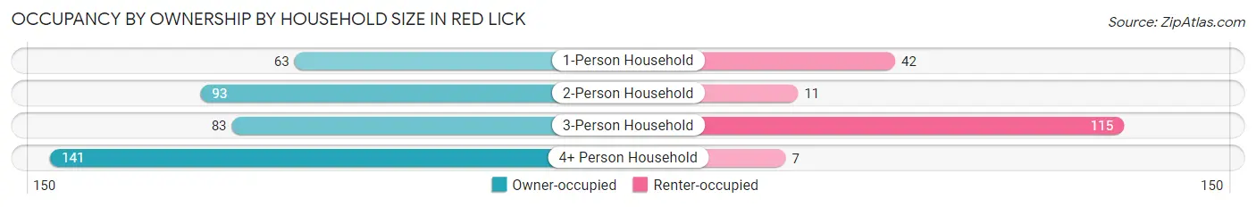 Occupancy by Ownership by Household Size in Red Lick