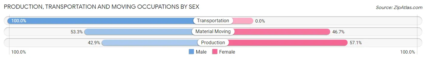Production, Transportation and Moving Occupations by Sex in Red Lick