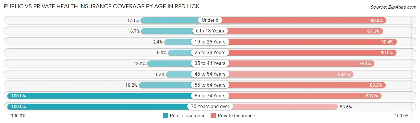 Public vs Private Health Insurance Coverage by Age in Red Lick