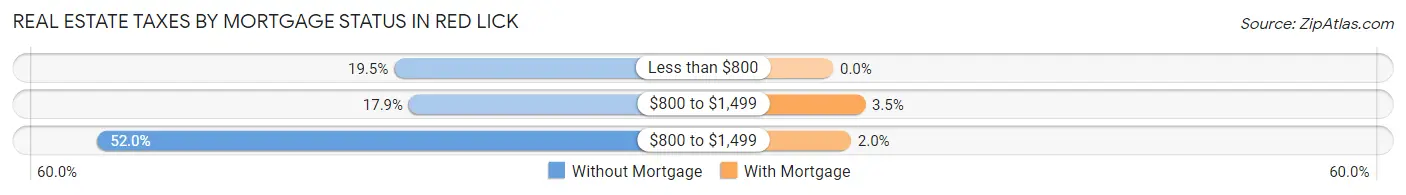 Real Estate Taxes by Mortgage Status in Red Lick