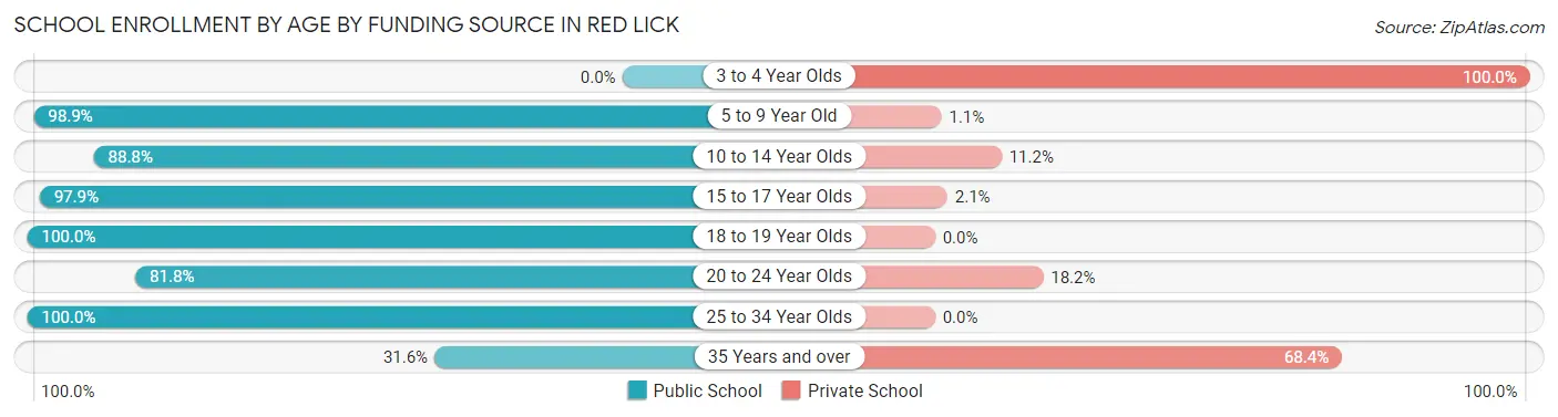 School Enrollment by Age by Funding Source in Red Lick