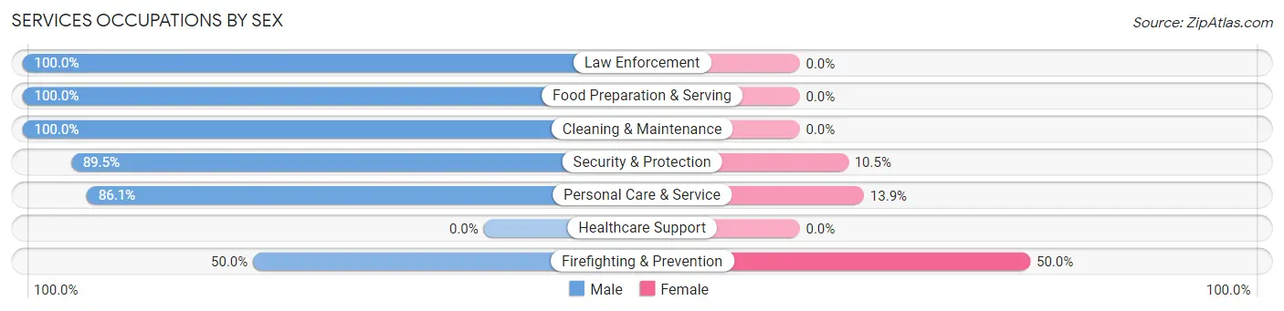 Services Occupations by Sex in Red Lick