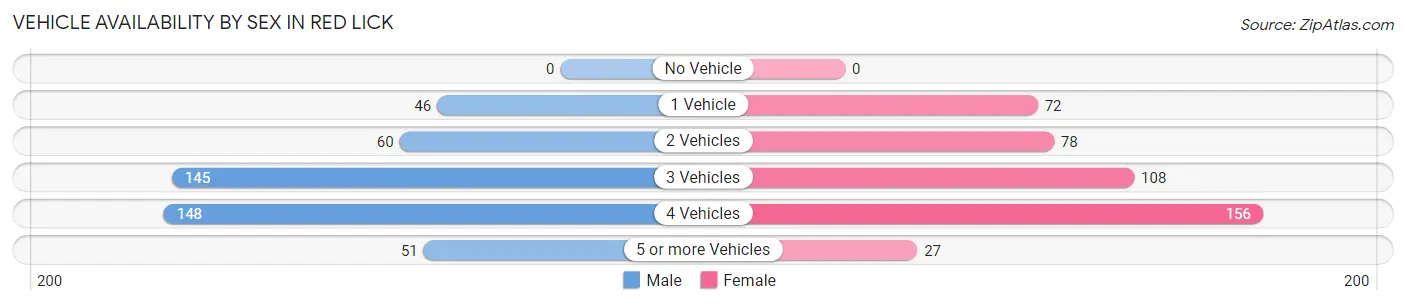 Vehicle Availability by Sex in Red Lick