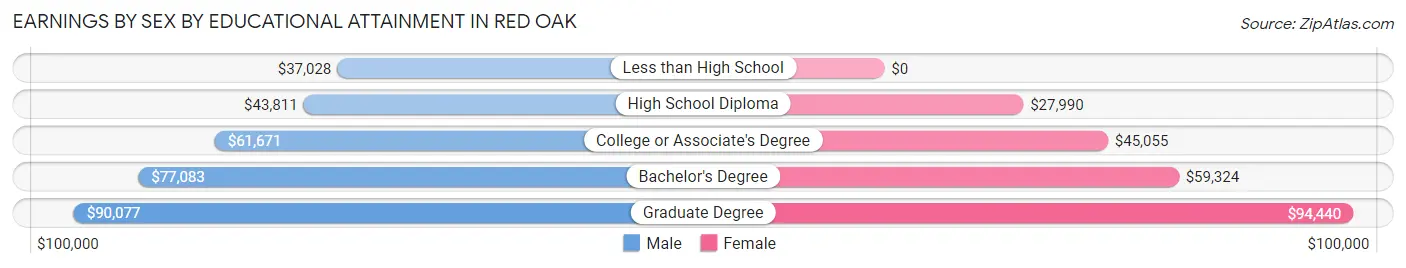 Earnings by Sex by Educational Attainment in Red Oak