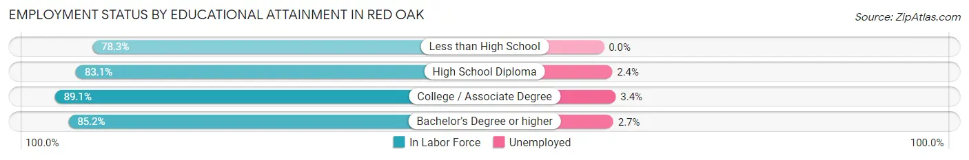 Employment Status by Educational Attainment in Red Oak