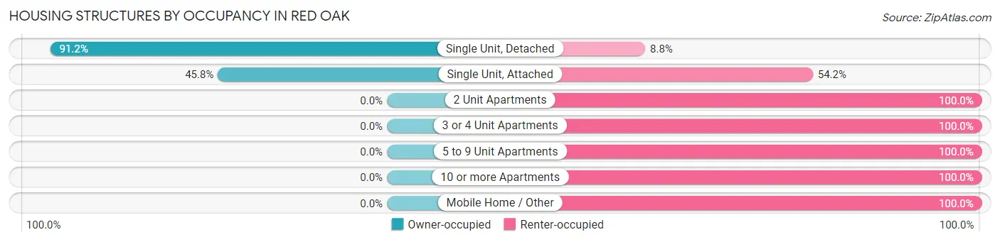 Housing Structures by Occupancy in Red Oak