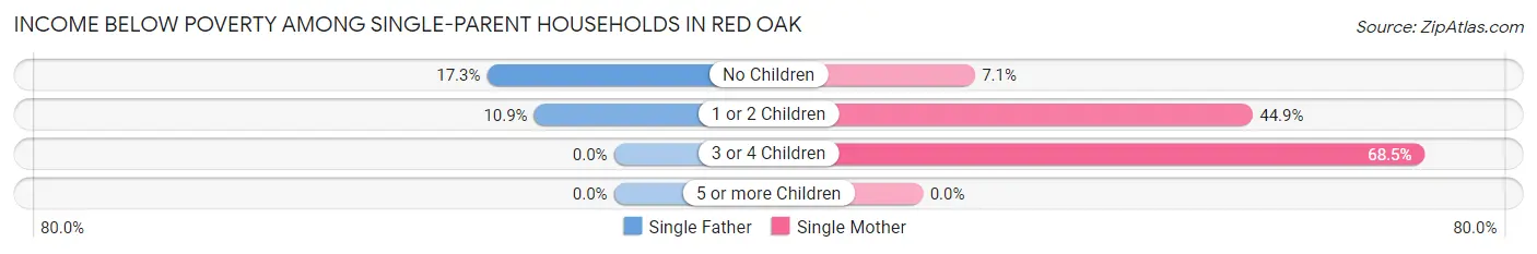 Income Below Poverty Among Single-Parent Households in Red Oak