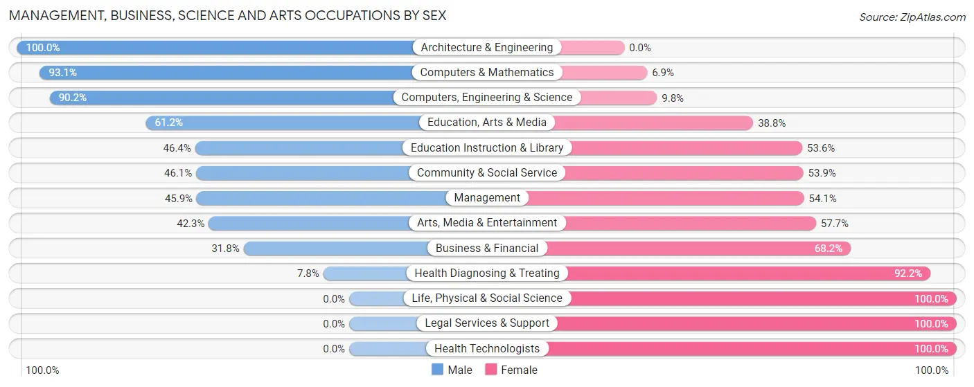 Management, Business, Science and Arts Occupations by Sex in Red Oak