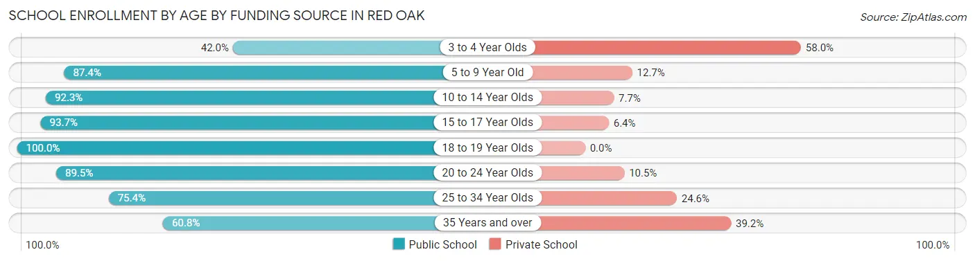 School Enrollment by Age by Funding Source in Red Oak