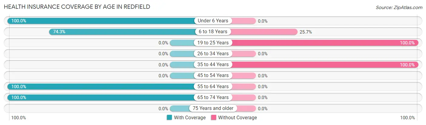 Health Insurance Coverage by Age in Redfield