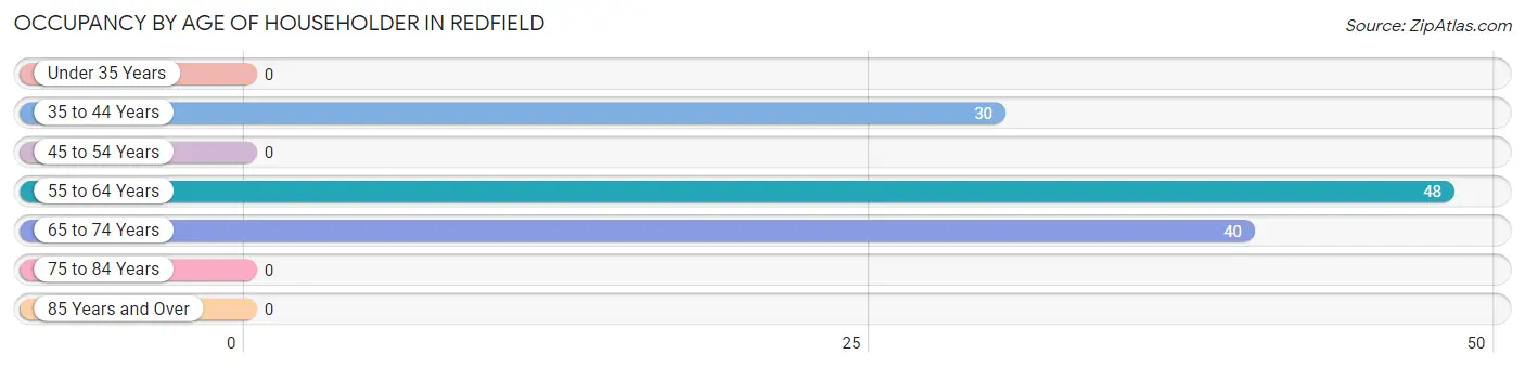 Occupancy by Age of Householder in Redfield