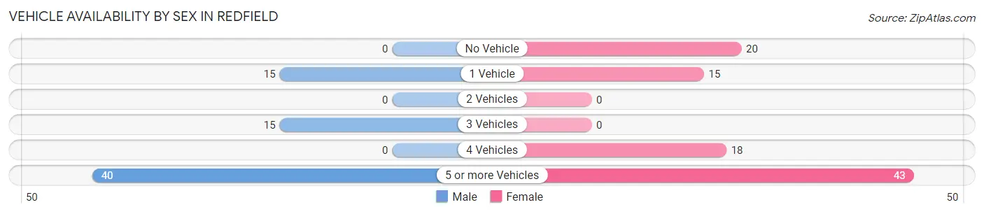 Vehicle Availability by Sex in Redfield
