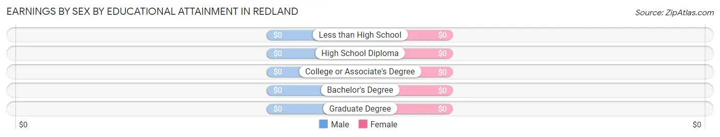 Earnings by Sex by Educational Attainment in Redland