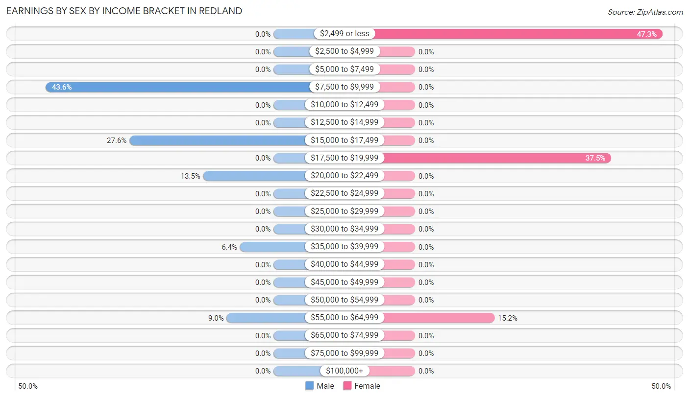 Earnings by Sex by Income Bracket in Redland