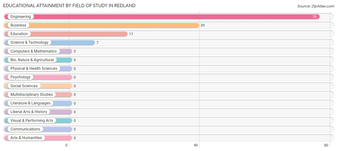 Educational Attainment by Field of Study in Redland
