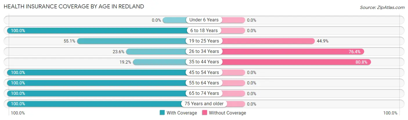 Health Insurance Coverage by Age in Redland