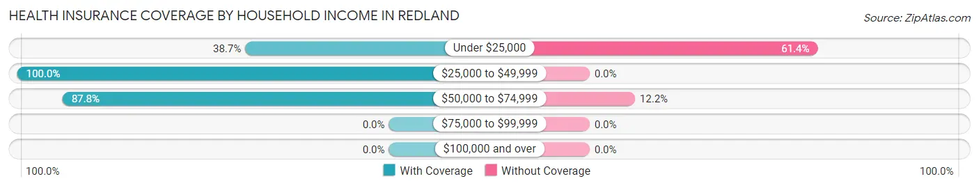 Health Insurance Coverage by Household Income in Redland