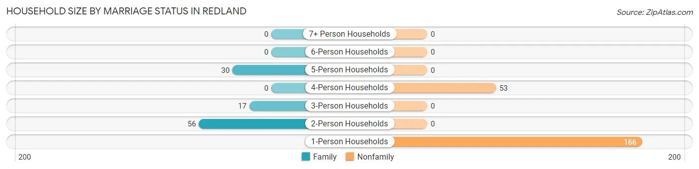 Household Size by Marriage Status in Redland