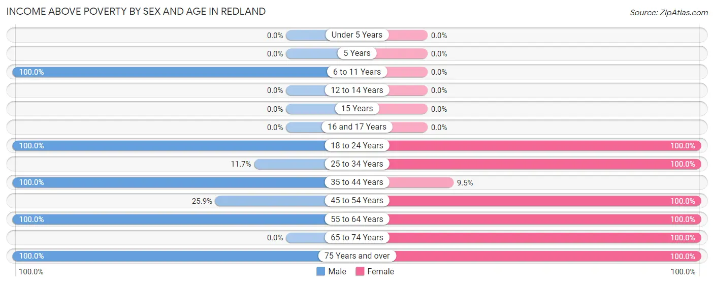Income Above Poverty by Sex and Age in Redland