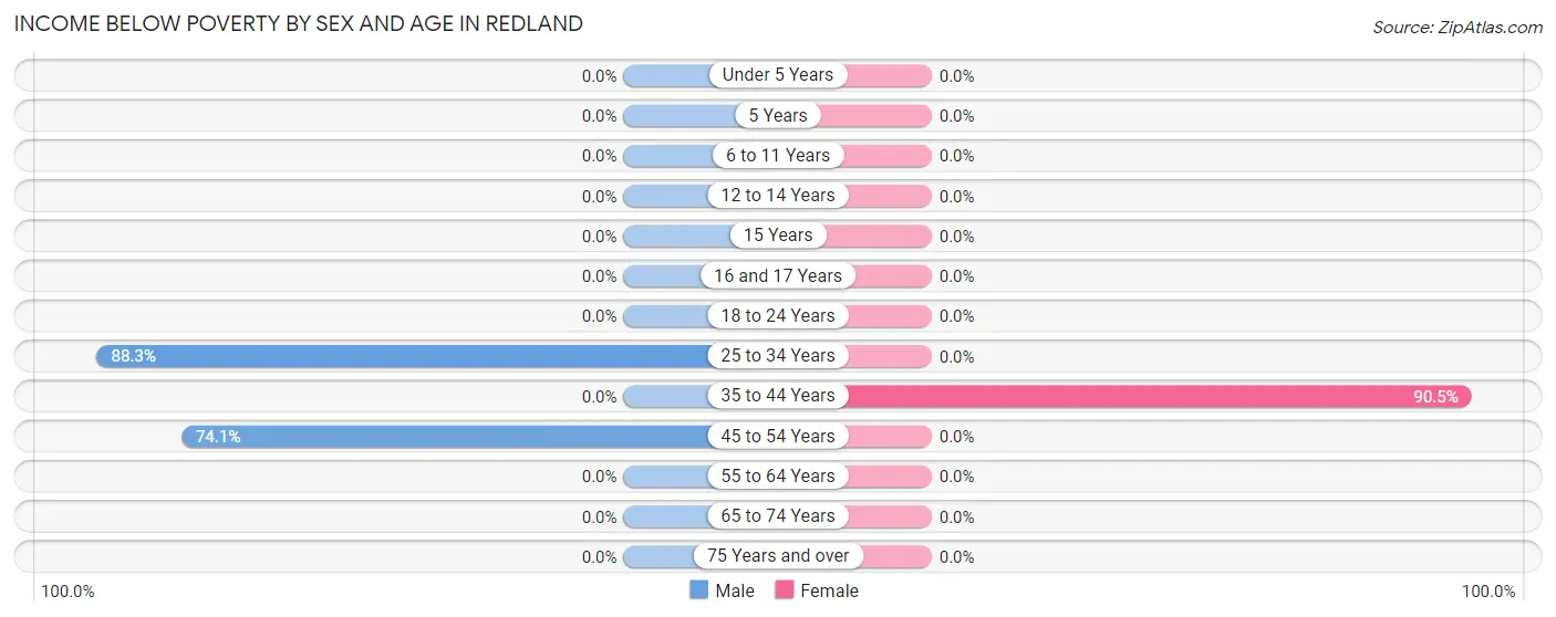 Income Below Poverty by Sex and Age in Redland
