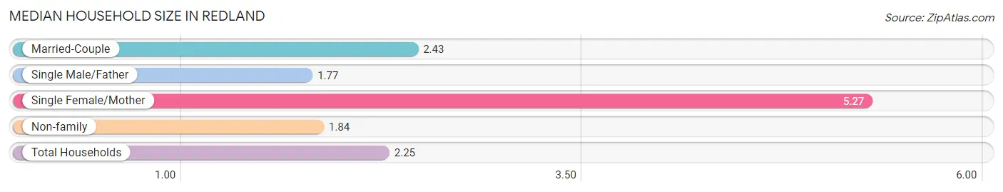 Median Household Size in Redland