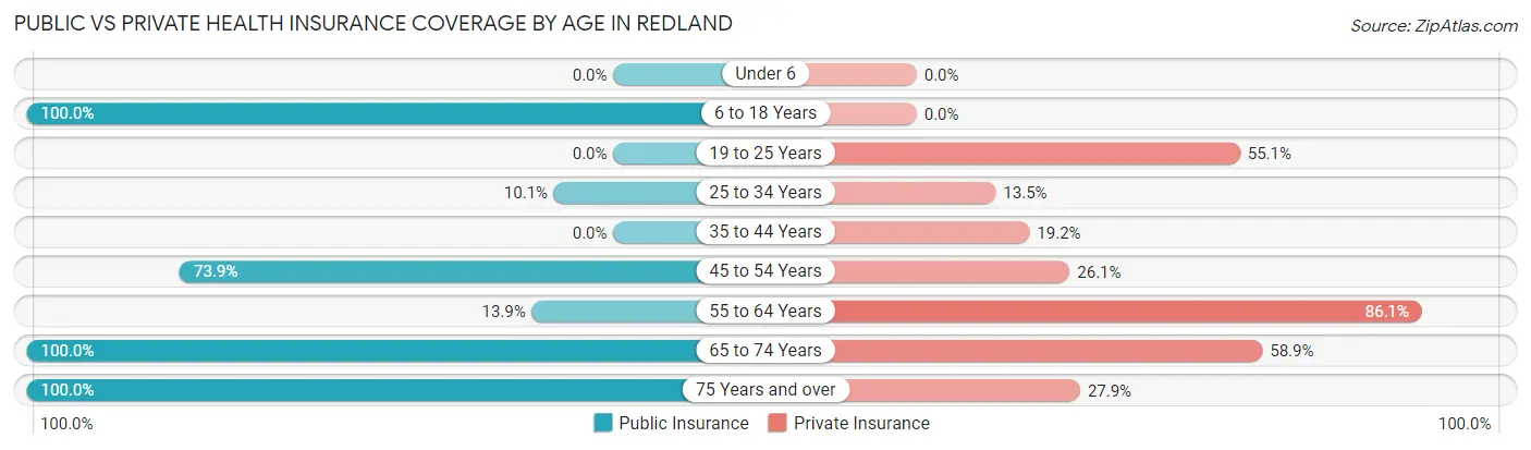Public vs Private Health Insurance Coverage by Age in Redland