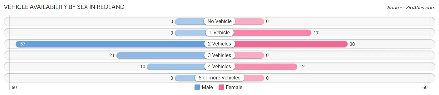 Vehicle Availability by Sex in Redland
