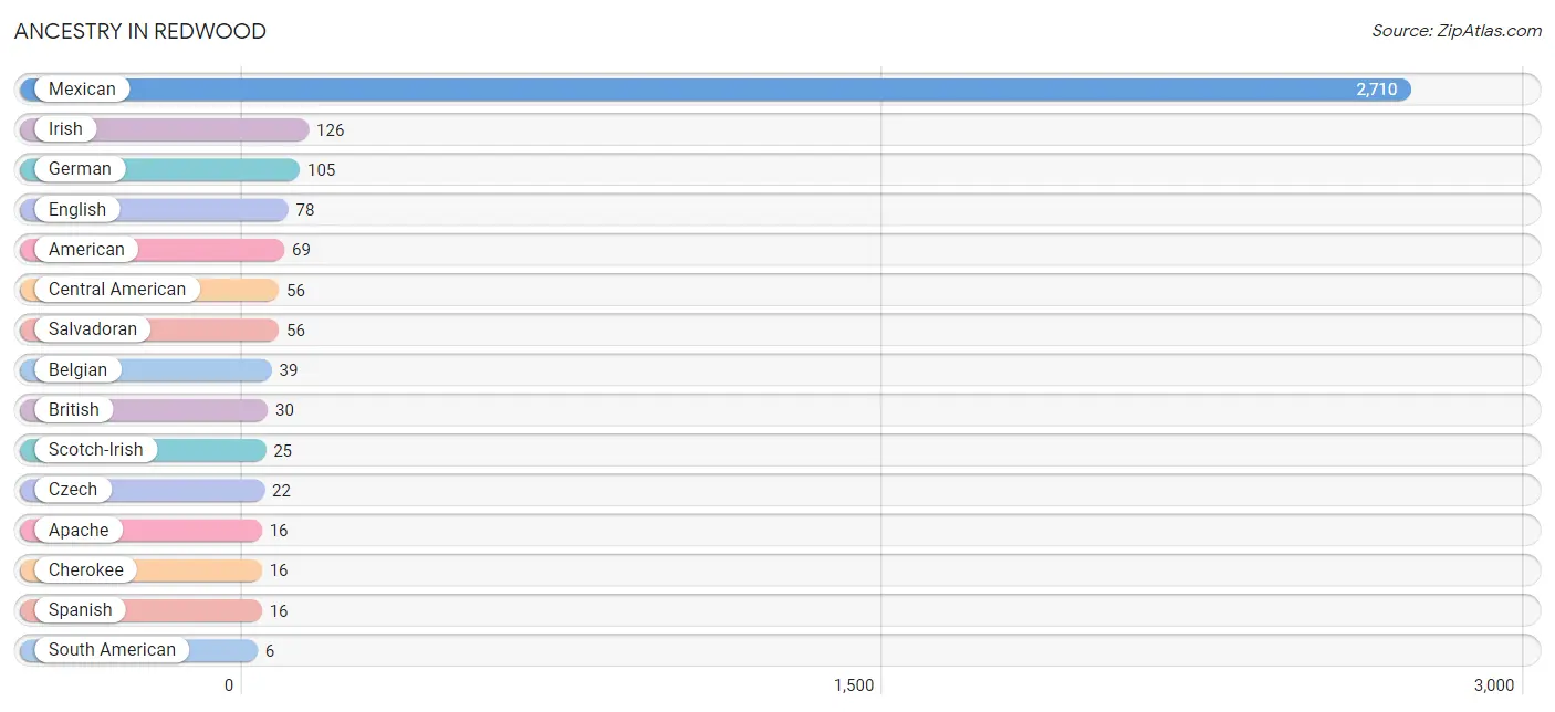 Ancestry in Redwood