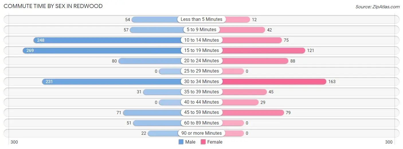 Commute Time by Sex in Redwood