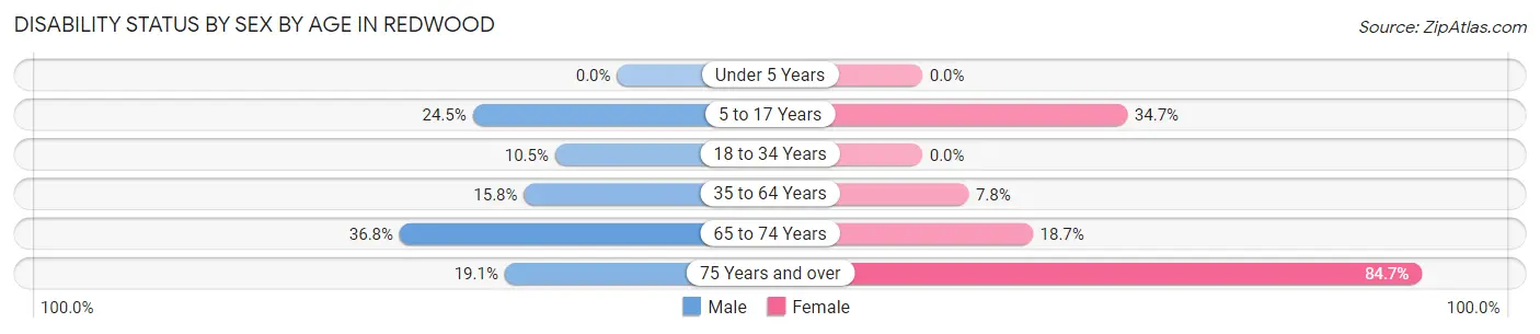 Disability Status by Sex by Age in Redwood