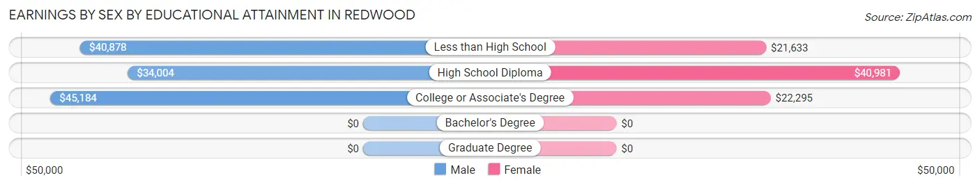 Earnings by Sex by Educational Attainment in Redwood